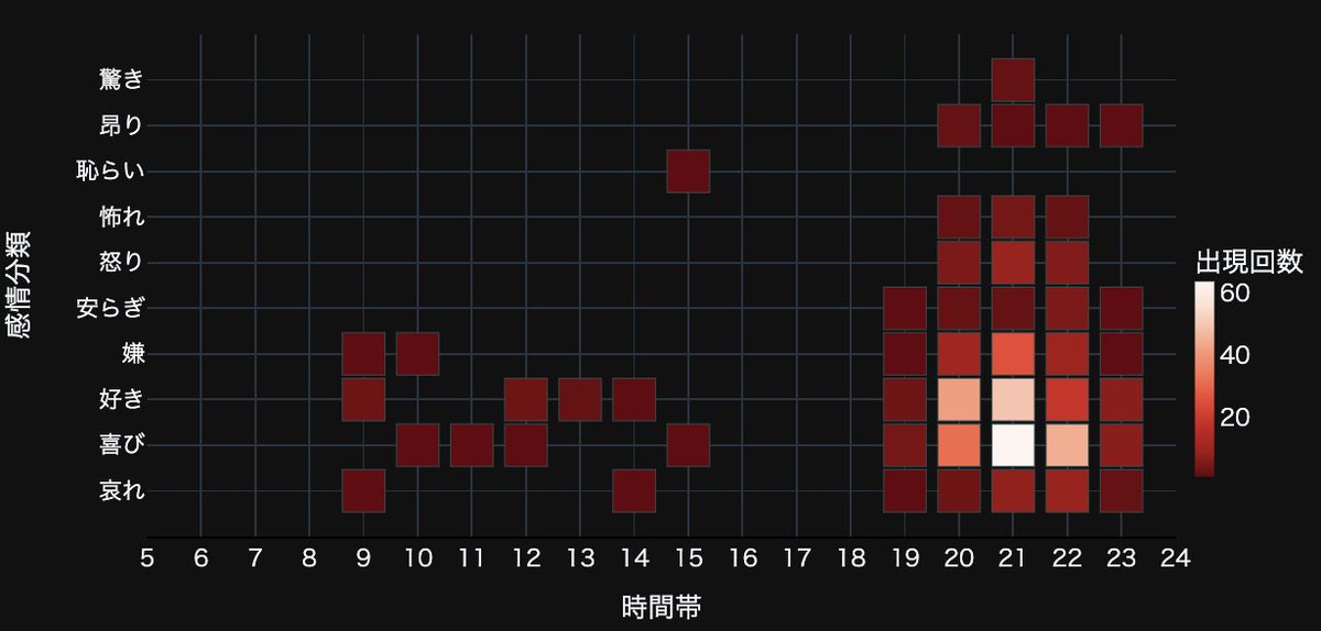 brainapp12's tweet image. 『ピン芸人』を含む各ツイートを感情分析AIで解析し、感情遷移を分析。
20時開始から、喜びと好きの出現頻度が増加傾向へ。決勝前の21時台、コンビ芸人のピン芸人として出場への吉住さんらからの嫌悪に反応したツイートで『嫌』の感情が増加😂
皆面白かった😊
#R1グランプリ2022 #吉住 #ZAZY #金の国