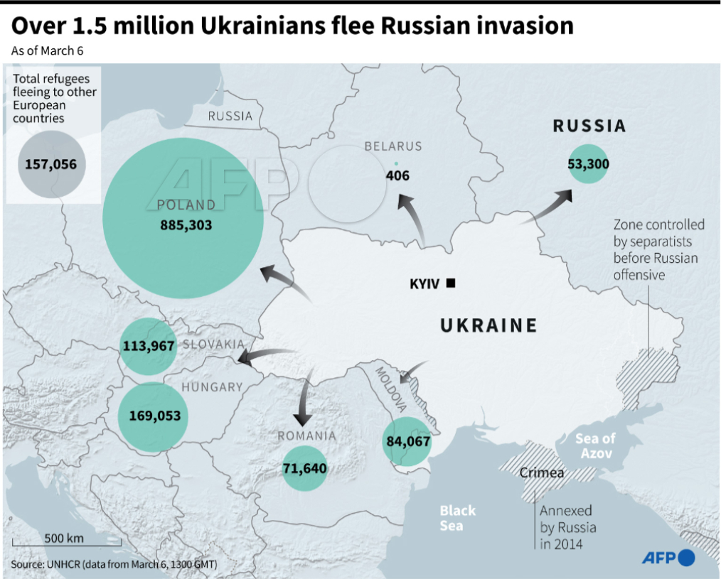 AFP's tweet photo. Map of Europe showing the influx of Ukrainian refugees into European countries, as of March 6, according to the UNHCR 
#AFPgraphics @AFP https://t.co/koO8VnHrfM