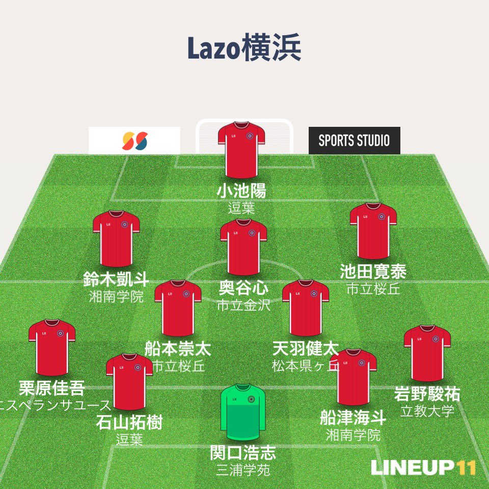 Lazo__official's tweet photo. 昇格戦2回戦
vs JFC FUTURO

前半　0-1
後半　1-1
合計　1-2負け

得点
池田⚽️

交代
奥谷→渡辺

#lazo横浜 #社会人サッカー #サッカーで横浜を元気に https://t.co/WLMuhuWfWd