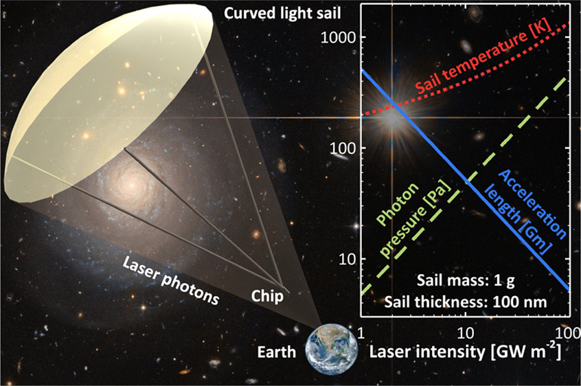 NanoLetters's tweet photo. Light sails can reach relativistic velocities if they are curved to sustain
intense photon pressures. Billowing sails may one day carry chip-scale probes to exoplanets in the Alpha Centauri system. @deep29jariwala @aaraman @souperman1985
https://t.co/kGmpjr24ge /#NLAR https://t.co/q5J3Oddg59