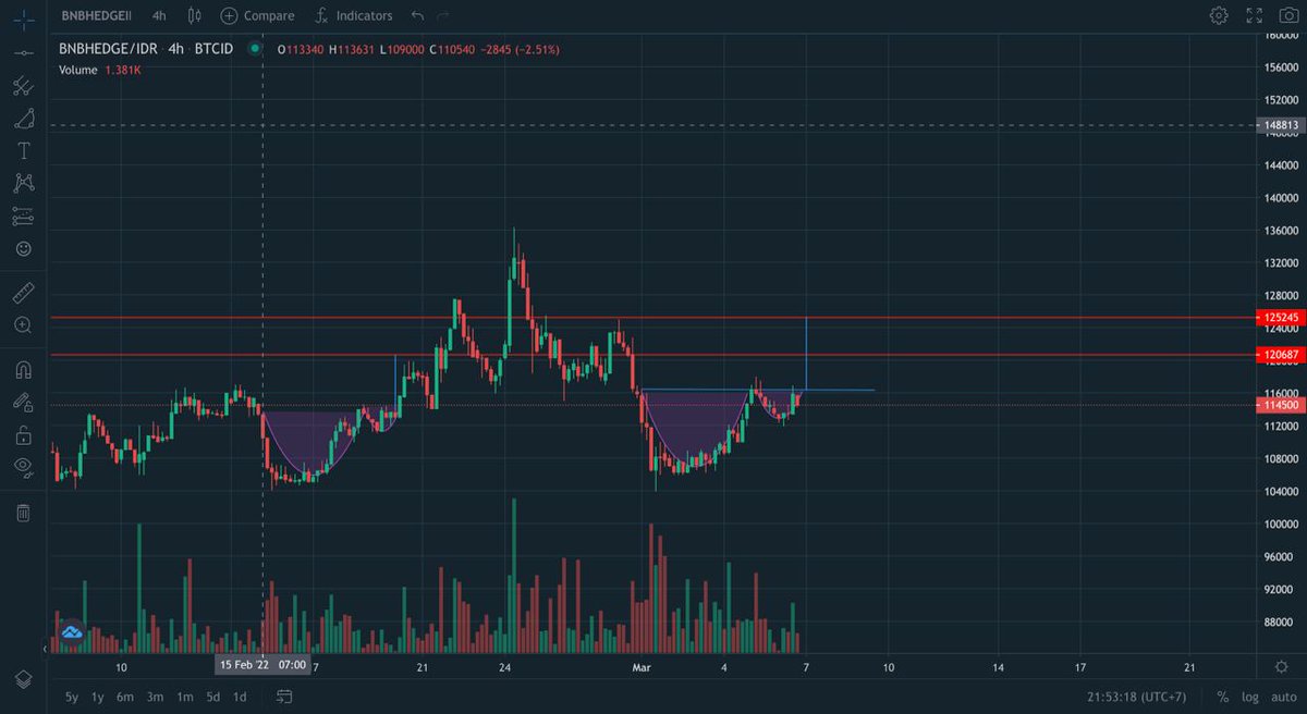 Axello80629382's tweet photo. CRYPTO SWING TRADER
BNBHEDGE/IDR
CUP And Handle Forming a pattern on 04/March/2022 at 19.00
Buy when it breaks the resistance of the cup and handle 

Sorry when there is a mistake 🙏
Because this is only based on the analysis I found thank you 🙏 https://t.co/7oBnjLrErV