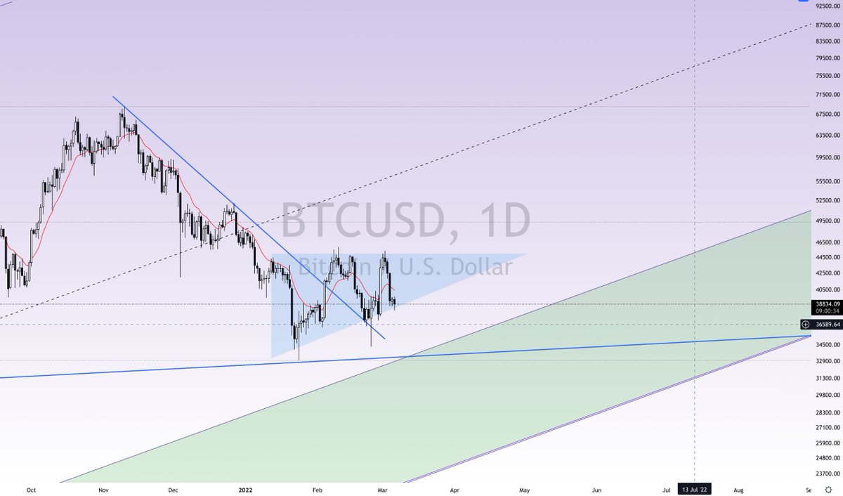 liondaytrader's tweet photo. $BTC seem close spot in a week very consolidate then zoom in 1D daily that i would say the ascending triangle, so let say about 4HR there IH&amp;S done already processed the retested now, there might head to 41k or wicked it still good in case double bottom future, tho. https://t.co/1lDz5mbG21
