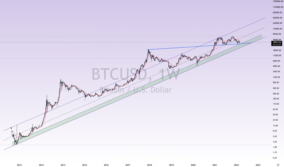 liondaytrader's tweet photo. $BTC seem close spot in a week very consolidate then zoom in 1D daily that i would say the ascending triangle, so let say about 4HR there IH&amp;S done already processed the retested now, there might head to 41k or wicked it still good in case double bottom future, tho. https://t.co/1lDz5mbG21