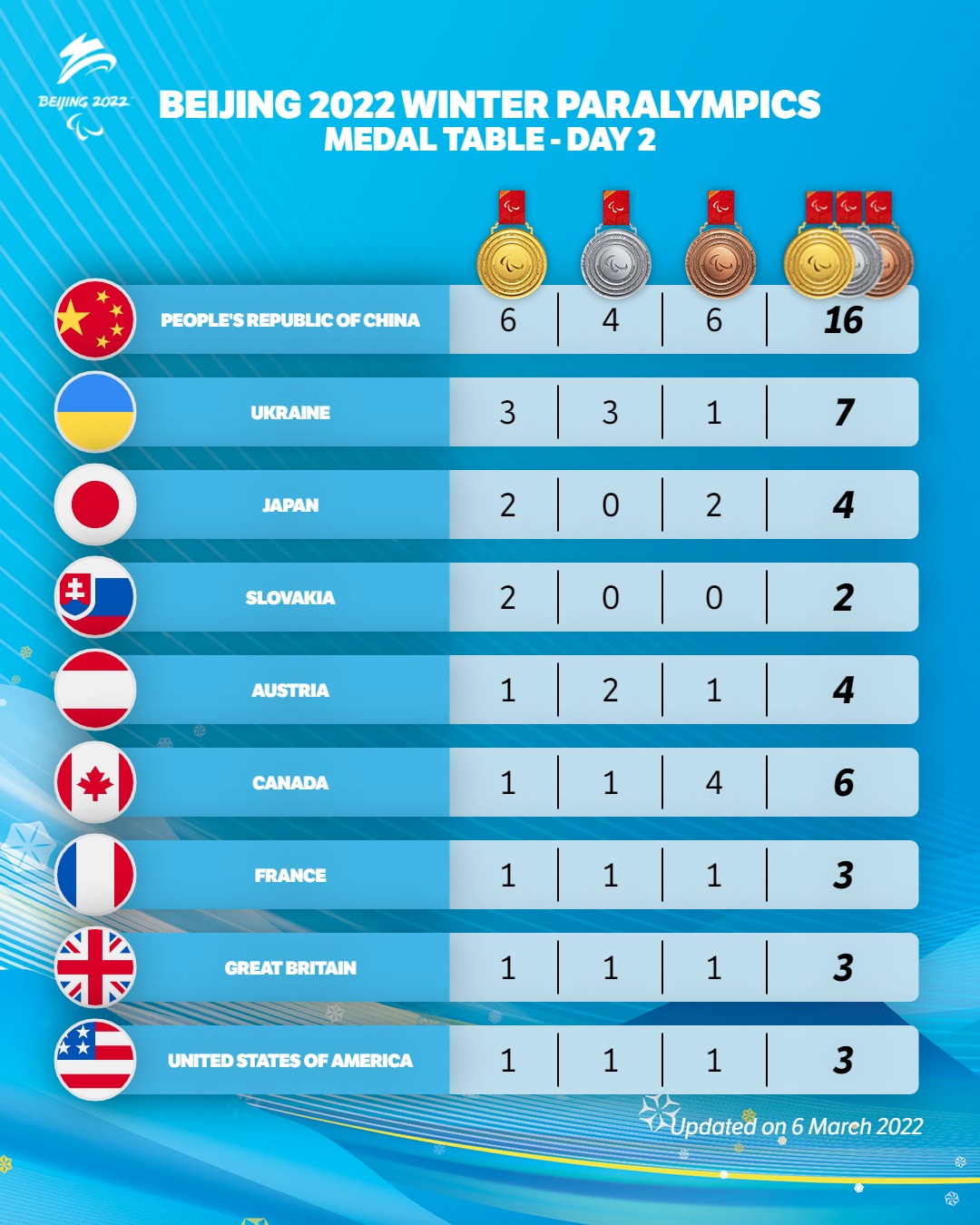 Winter Paralympics medals table with People's Republic of China, Ukraine and Japan leading the way