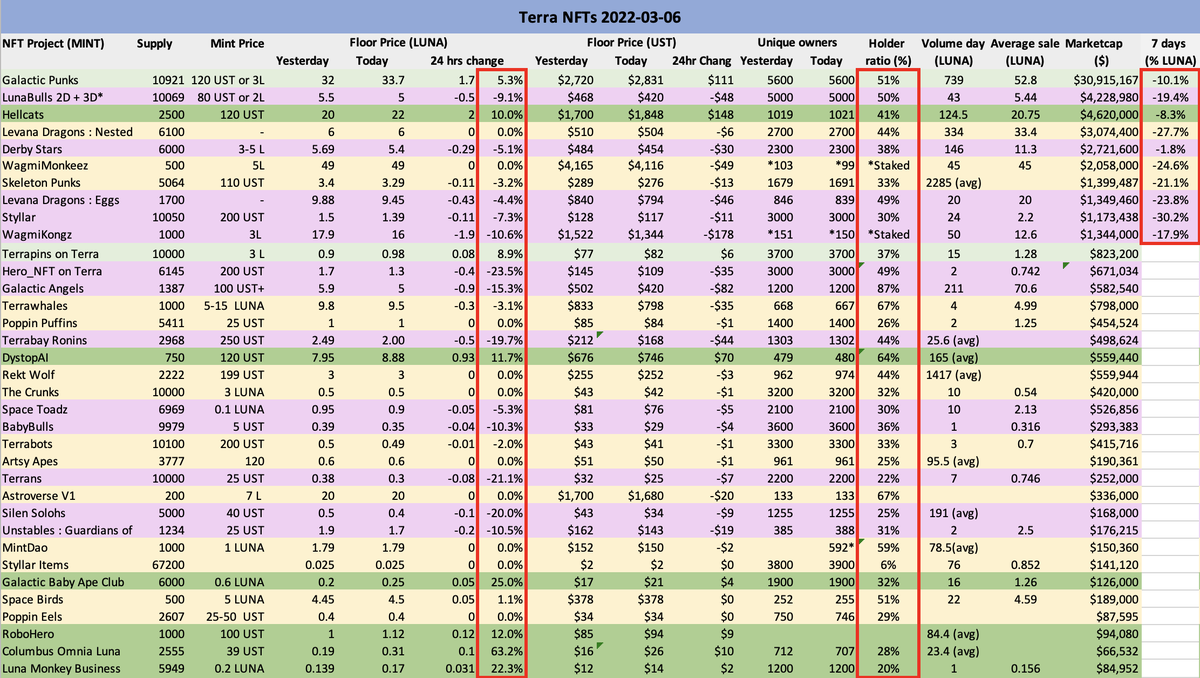 📈 Big gains for #TerraNFTs with a marketcap of under 150k$.

+ 68% for <a href="/COL_NFT/">Columbus Omnia Luna | COL NFT</a> 
+ 25% for <a href="/GalacticBabyApe/">Galactic Baby Ape Club</a> 
+ 22% for <a href="/LMonkeyBusiness/">LunaMonkeyBusiness { SOLD OUT }</a> (small volume)