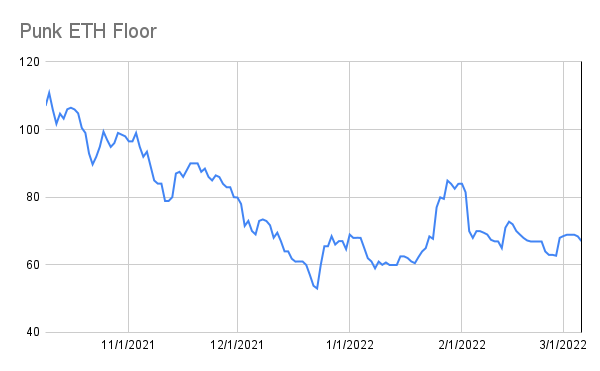 punk9059's tweet photo. #PunkStats: 3/6
Floor: 68.4 -> 67
USD Floor: $180k -> $177k
Avg of 100 Cheapest Punks: 76.4 -> 76.1
Unique Wallets: 3406 (-2)
Total for sale: 1361 (+3)
Trades: 3 (vs 8 yest)
(1/3) https://t.co/ouJizyCcvE