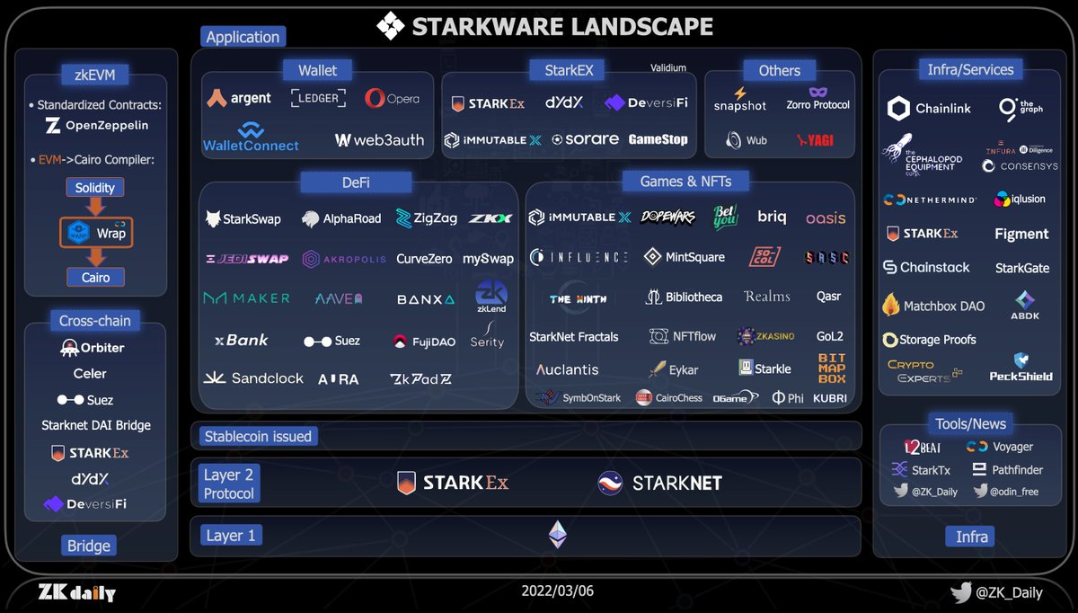 ZK_Daily's tweet photo. #StarkWare is developing very fast 🚀🚀🚀 https://t.co/gkmBp7v7y7