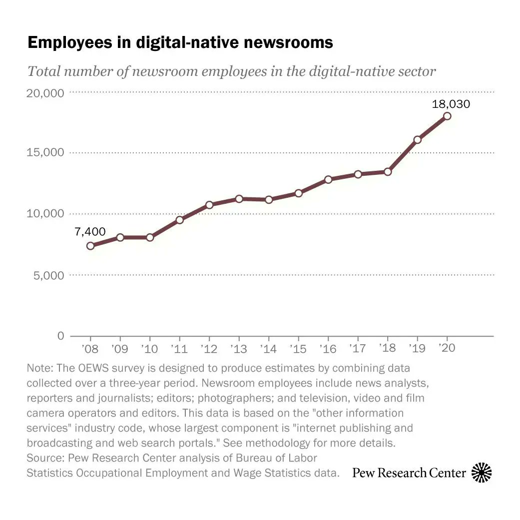 pewjournalism's tweet photo. Since 2008, the number of newsroom employees in the digital-native sector has more than doubled, according to a new Pew Research Center analysis of data from the Bureau of Labor Statistics’ Occupational Employment and Wage Statistics. https://t.co/feoyi3mFBv https://t.co/clpK729S62