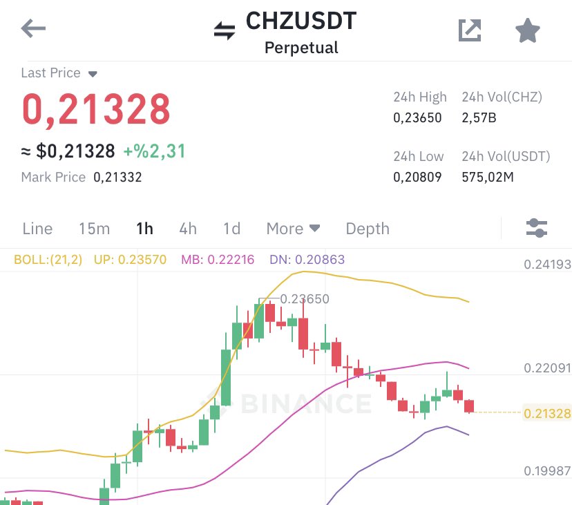 #chz önce Long dedik geldi, sonra short dedik oda geldi ☺️ #btc