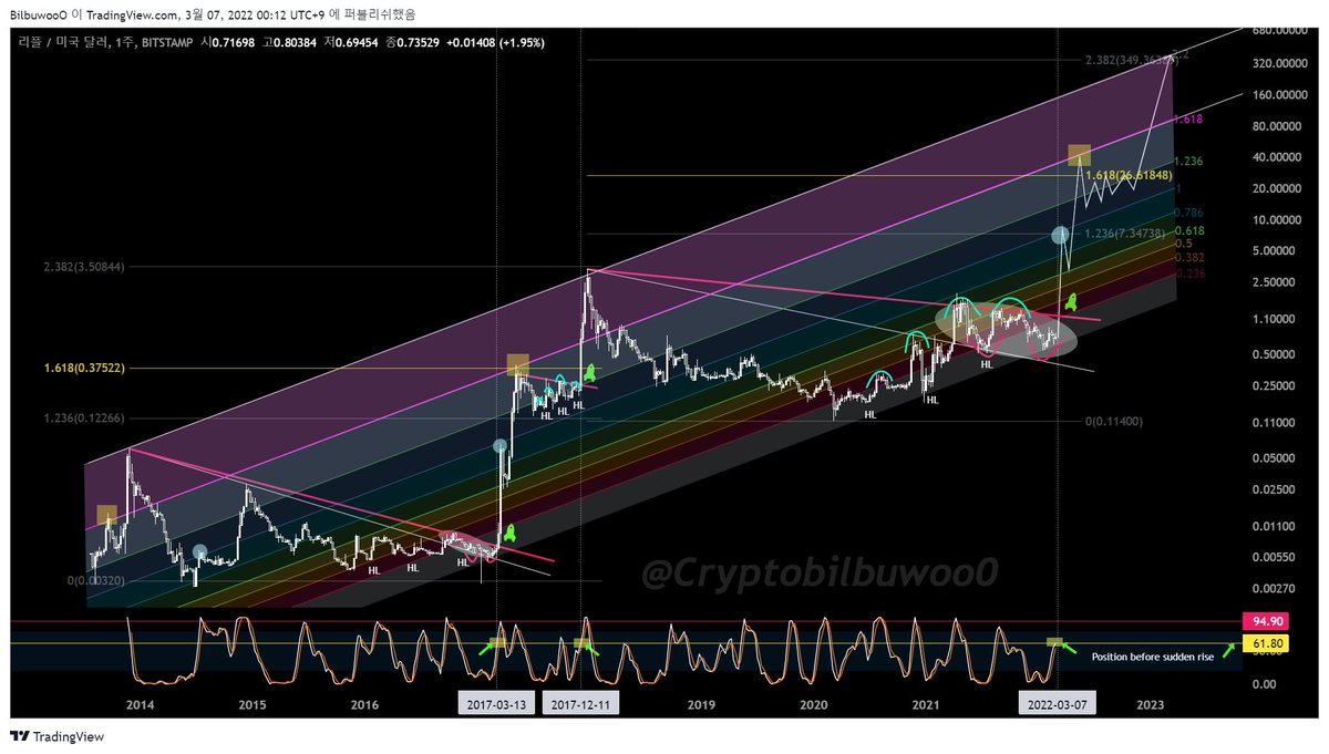 Cryptobilbuwoo0's tweet photo. #XRP #XRPUSD #xrpcommmunity #xrpthestandard #XRPHolders #Ripple 
Fibonacci Channel &amp; Fibonacci Ratio &amp; Stochastic RSI

I compared it to what it looked like before the sharp rise in March and December 2017. On the weekly candle, the Stochastic RSI was set similarly. Let's watch. https://t.co/MSXbGw4TfC