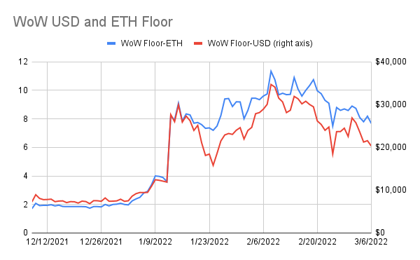 punk9059's tweet photo. #WoWstats: 3/6

Floor: 8.19 -> 7.68
USD Floor: $21k -> $20k
Avg of 100 Cheapest: 10.2 -> 9.8

Total Trades: 14 (v 20 yest)
Total For Sale: 697 (-13)
Unique Owners: 5111 (-1)

WoW Pixies: 0.12 (flat)
Boss Beauties: 2 -> 1.98
Crypto Chicks: 0.34 -> 0.39

(1/3) https://t.co/T95eAO2QOR