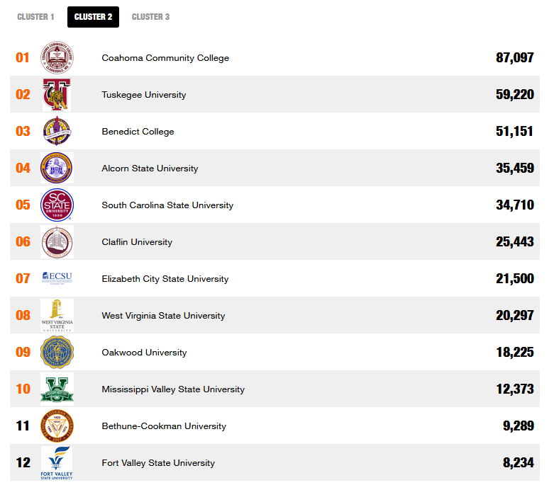 CoahomaCC's tweet photo. #TigerNation, GREAT JOB! Help Coahoma maintain our #1 position in Cluster 2. To vote online, visit https://t.co/6nBnixhjWS or use the hashtag #RYSCOAHOMA on Instagram and Twitter on posts! Let's do it again, Tigers! You can't beat that #CoahomaPRIDE! #CCC4For4 https://t.co/793LmulCrV