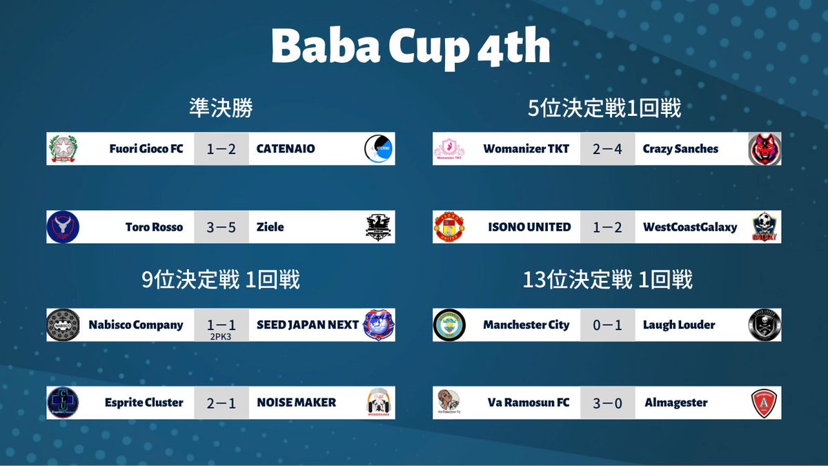 Baba_Cup_'s tweet photo. Baba Cup 4th 6週目の結果速報です！
決勝は、@CATENAIO1 vs @Ziele_fifa です！
注目の一戦です！

#FIFA22
#プロクラブ
#BabaCup https://t.co/7Jw7LYP1v5
