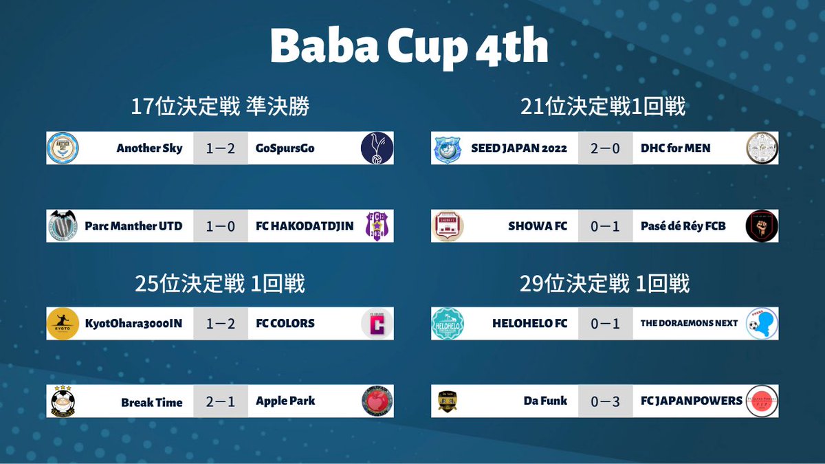 Baba Cup 4th 6週目の結果速報です！
決勝は、<a href="/CATENAIO1/">CATENAIO</a> vs @Ziele_fifa です！
注目の一戦です！

#FIFA22
#プロクラブ
#BabaCup