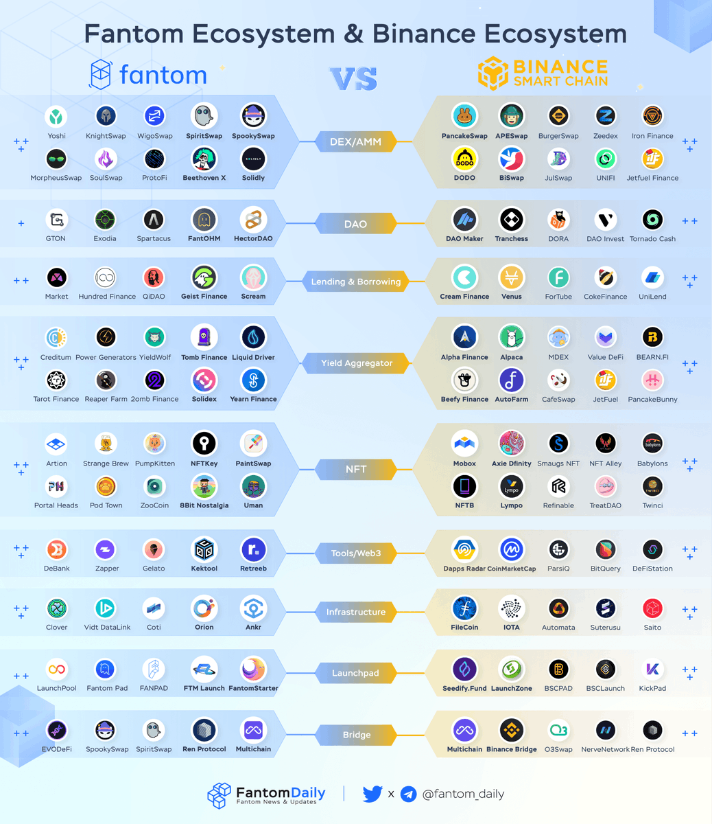 TheMonadOG's tweet image. 🔥 #FANTOM ECOSYSTEM VS #BINANCE ECOSYSTEM

🚀 #Fantom HODLERS &amp;amp; Contributors look at this. We have built Fantom Ecosystem with all project teams' efforts, not any individual🔥
@FantomFDN was born in the bear market, and We are familiar with tough challenges✊

$FTM @Tweak896 🎉