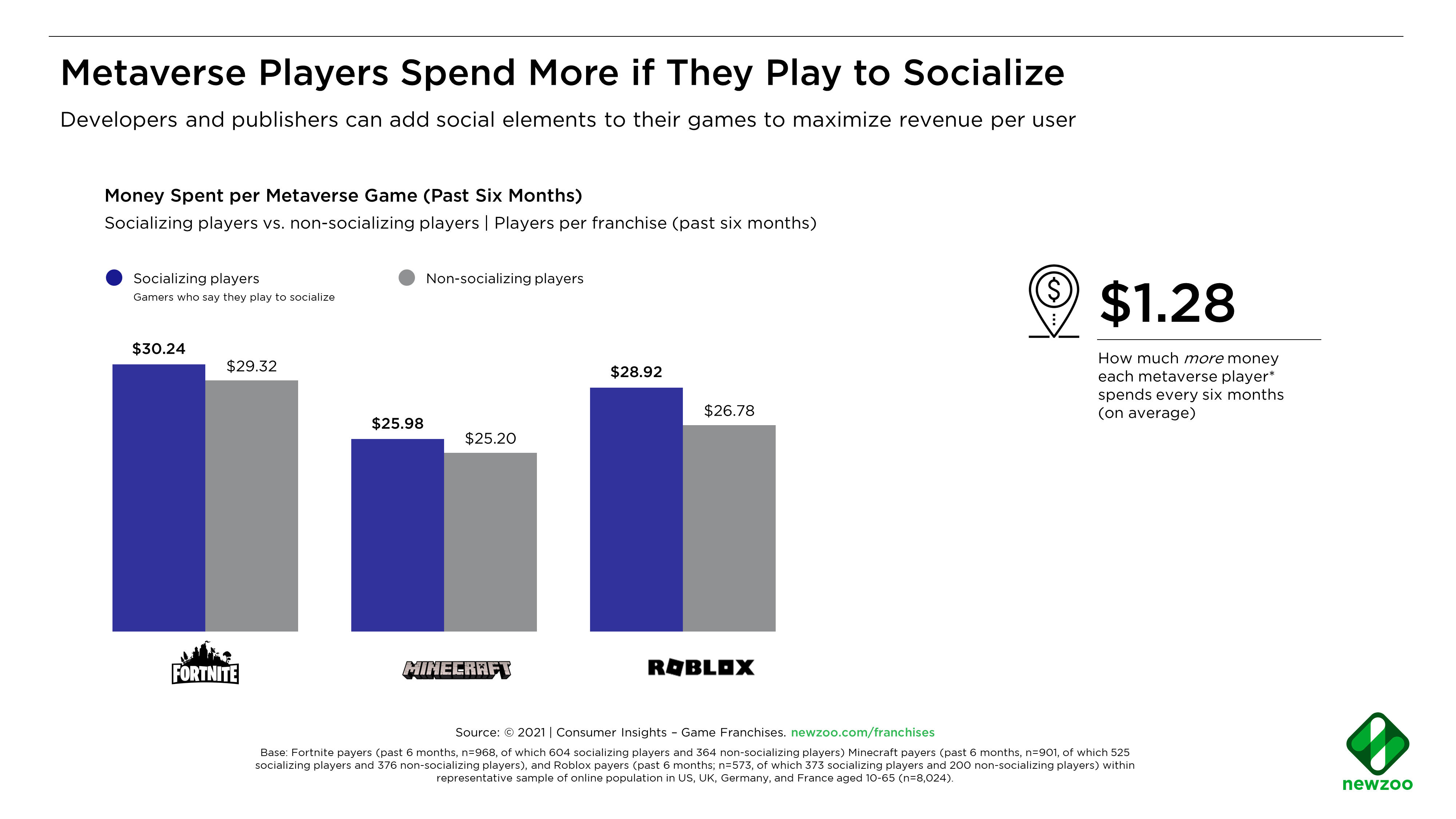 Newzoo People Who Play Proto Metaverse Games Like Roblox Fortnite Or Minecraft Gamers Spend More If They Play To Socialize Adding Social Elements To Your Games Can Maximize Revenue Per