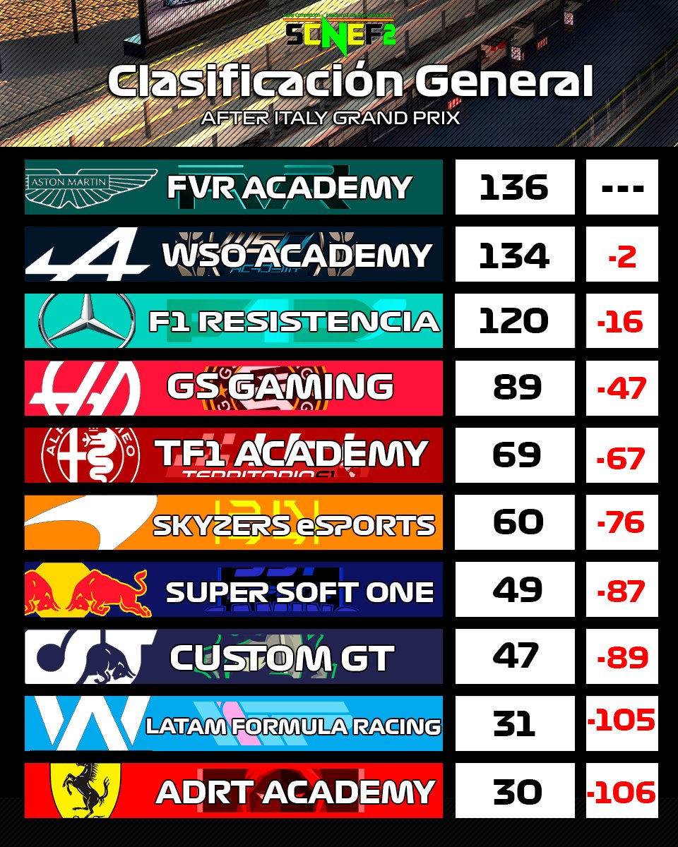 FFCSeries's tweet photo. #SCNEF2 | Los comisarios y la organización dan por oficiales los resultados de SCNEF2 - Italia.
@FVRCampeonato Academy es el nuevo líder de la competición, después de cederlo @F1Resistencia que ahora son los terceros. En segunda posición @WSO_Formula1 Academy a solo 2 del líder. https://t.co/TmixumF6TT