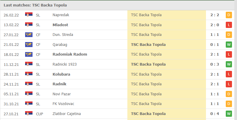 GambIingPro's tweet photo. Reasoning 📌

Vojvodina matches average 2.6 goals per game this season.
14 goals in the last 5 Vojvodina HOME games (average of 2.8 goals per HOME game).

Backa Topola matches average 3 goals per game this season.

in play stats also decent expecting a goal here 👍 https://t.co/CfZBO6ZfZ6