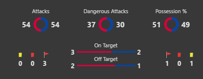 GambIingPro's tweet photo. Reasoning 📌

Vojvodina matches average 2.6 goals per game this season.
14 goals in the last 5 Vojvodina HOME games (average of 2.8 goals per HOME game).

Backa Topola matches average 3 goals per game this season.

in play stats also decent expecting a goal here 👍 https://t.co/CfZBO6ZfZ6