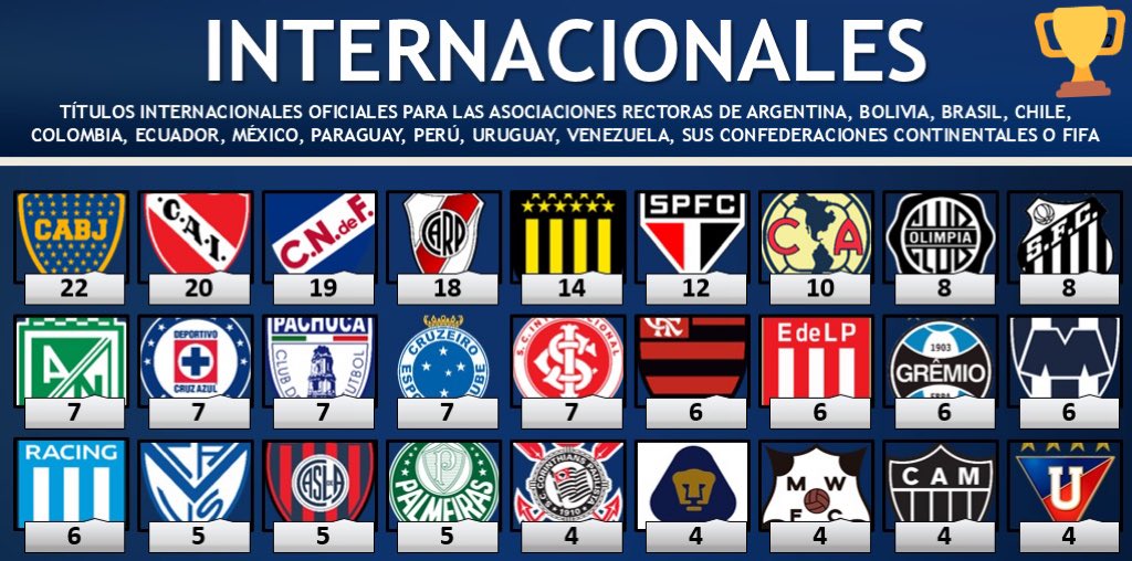 Los equipos mexicanos con más títulos internacionales