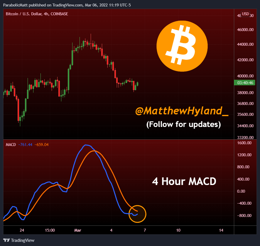 #Bitcoin 4 Hour MACD Bull Cross looming🚨