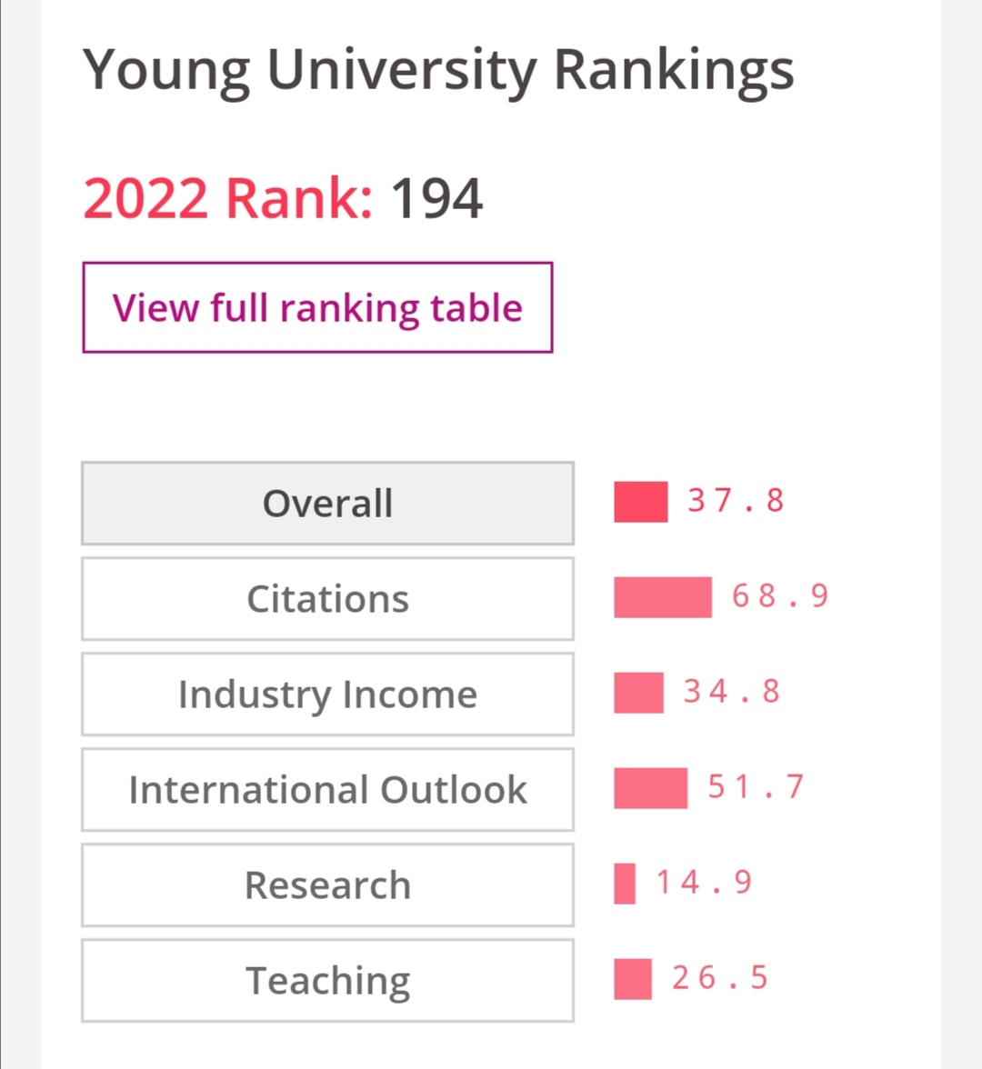 IIUI_OFFICIAL's tweet photo. #IIUI RANKED AMONG TOP 200 BEST YOUNG VARSITIES OF WORLD

https://t.co/TAsFVzcJW8

https://t.co/4x0HXsSbXu https://t.co/ofWIzxRTDn
