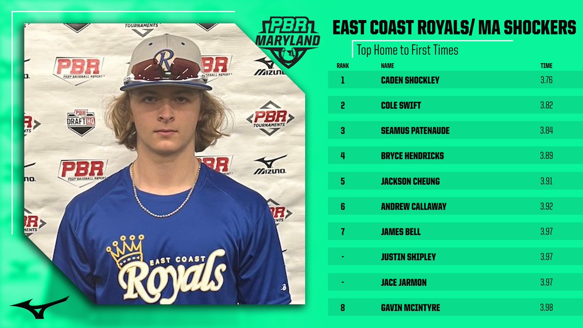 💥 East Coast Royals / Mid-Atlantic Shockers Scout Day

👀 Top Home to First Times

Here we check out the Top Home to First times from our <a href="/east_prime/">East Coast Royals</a> and <a href="/MAShockersBB/">MidAtlanticShockers</a> Scout Day

Full release is attached below.

🔗: zcu.io/KB4O