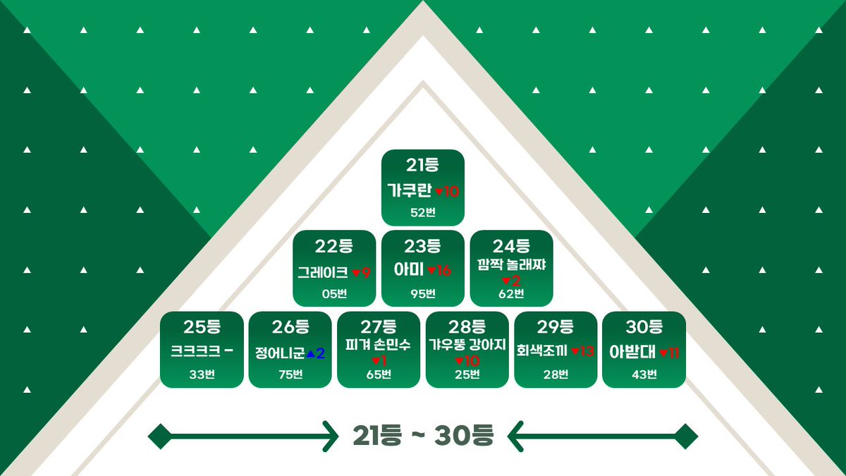 𝗝𝗔𝗞𝗘𝗗𝗨𝗖𝗘𝟰𝟴

3차 순위 발표식

1 ~ 30등 총 순위를 공개합니다!🍀

#제이크 #JAKE
