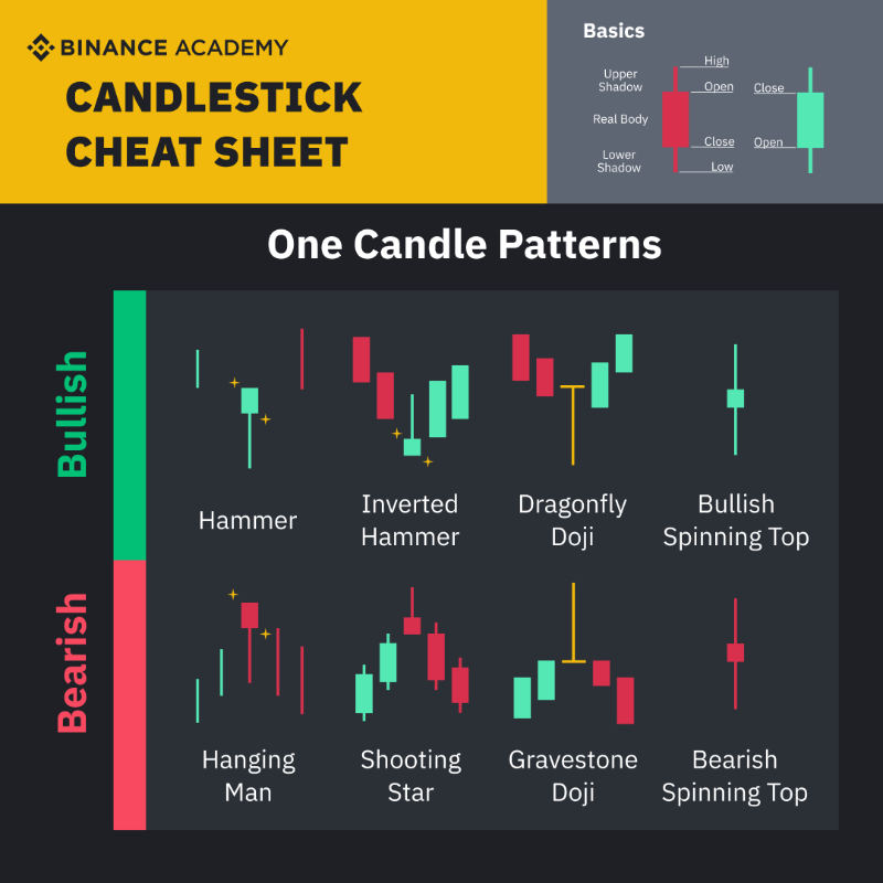 binance's tweet photo. Candlesticks can be daunting at first. 

Let's take a look at some common formations.
