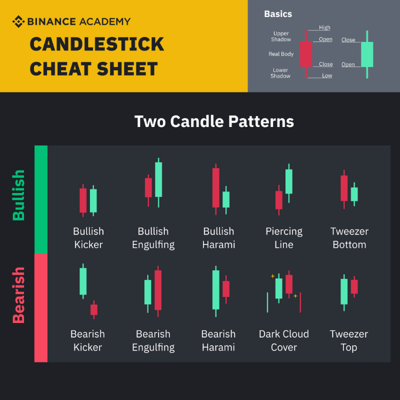 binance's tweet photo. Candlesticks can be daunting at first. 

Let's take a look at some common formations.