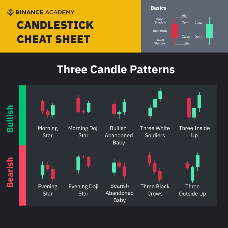 binance's tweet photo. Candlesticks can be daunting at first. 

Let's take a look at some common formations.