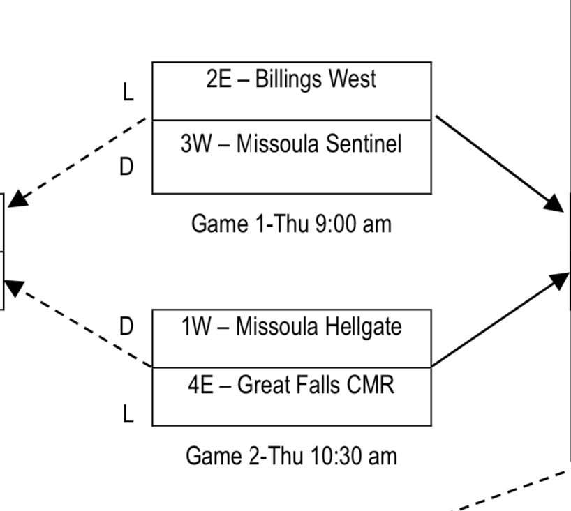 CMRLadyRustlers's tweet photo. Bracket for State AA is set! Rustlers draw the 1 seed from the West and will play at 10:30 on Thursday. #RussellHustle🤘🏻 https://t.co/VsUolaYYcQ