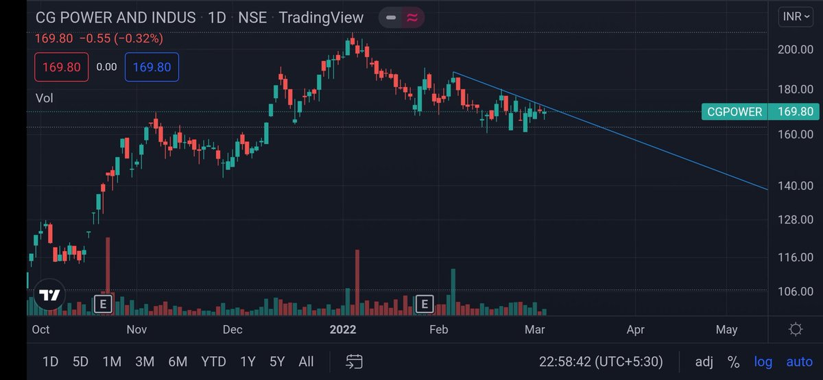 charttracer's tweet photo. CGPOWER looks good with that Descending Triangle!!
@MuditGoyal_ @SandeepKrJainTS https://t.co/IFIFBfkPEO
