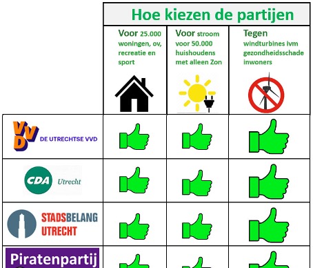 burenrijnenburg's tweet photo. Kieswijzer Utrecht – Woningbouw en Windturbines?  https://t.co/Zo5oMNqAHm #Rijnenburg #Reijerscop #windturbines #windmolens #GR2022 https://t.co/1Gg9yX0aLw