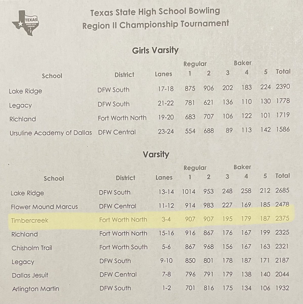 FALCONS ARE STATE-BOUND!!! 🎉🎉 @TCHSTalon <a href="/KISDAthletics/">Keller ISD Athletics</a> <a href="/TCHS_WAthletics/">TC Women’s Athletics</a> <a href="/Jhartne2/">Jhartne</a> <a href="/CDB300/">Carolyn Dorin-Ballard</a> <a href="/ConnorFlem3/">Connor Fleming</a> <a href="/tanner_hixon/">Tanner hixon</a>