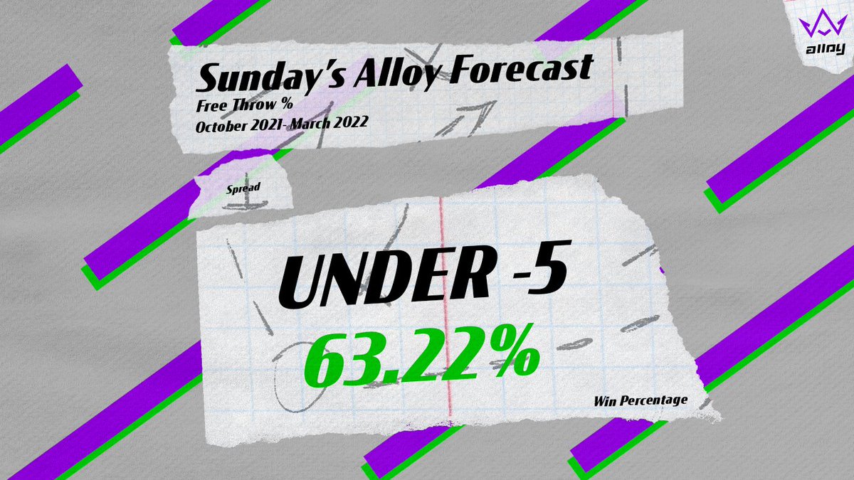 AlloySports's tweet photo. If you chose to #RideWithAlloy yesterday you are waking up happy! 4-0 in the last two days, let's see if today's #AlloyForecast can keep the hot streak going!

https://t.co/2xK14gdG0d https://t.co/tGaWW5Kf3W