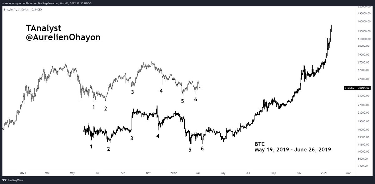 AO_btc_analyst's tweet photo. #BTC is ready. 

Fractal target : $340K. https://t.co/UKKvTe1YyX