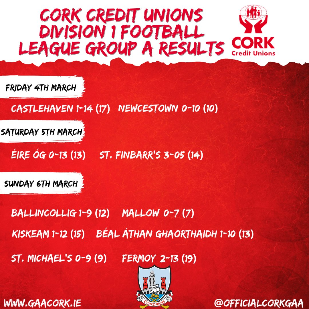 Cork GAA on Twitter "Cork Credit Unions Football League results from