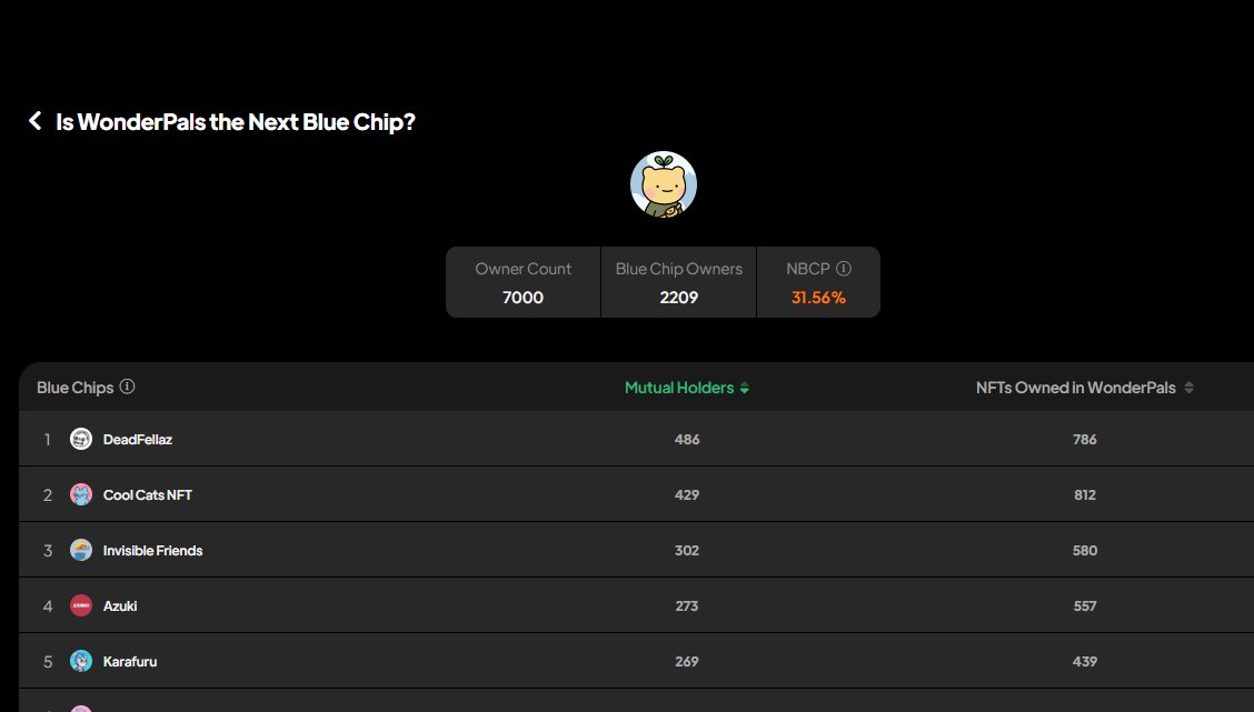 Is Wonderpal the next Blue Chip?
about 31% of Blue chips owners also hold Wonderpal. 
Very likely Wonderpal will become Blue Chip in Bull Run