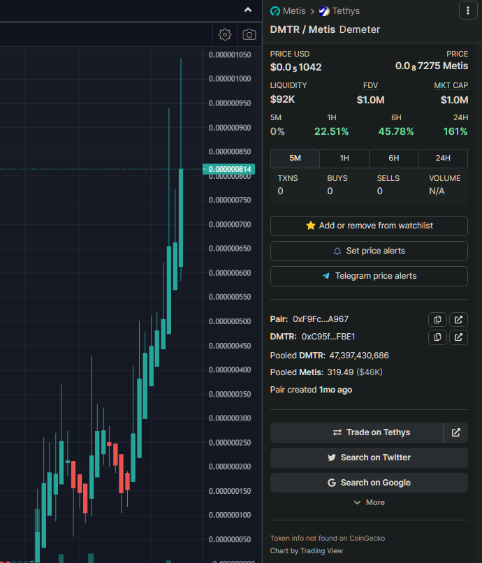 🌿🌽
Thought I'd check on the corn harvesters - $DMTR

Reflections in $USDC looking fat.

Shilled at 60k market cap.
Now at 1m market cap. 

<a href="/Demeter_Token/">DemeterTokenOfficial</a>