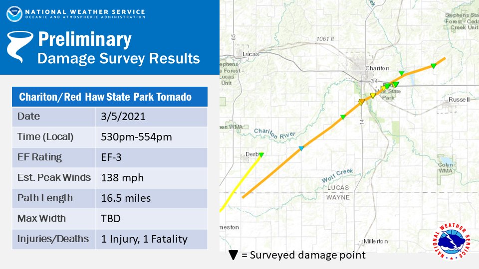 NWSDesMoines's tweet photo. 🌪️ Chariton/Red Haw State Park Tornado

Peak Intensity: EF-3 (138 MPH)
Path Length: 16.5 Miles
1 Injury, 1 Fatality https://t.co/xC5deWHFHt