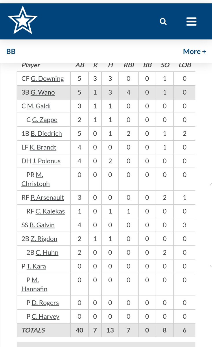 sehsstormbb's tweet photo. Former SE baseball player Grayson Downing also had a good day for Dominican https://t.co/Ad9gfnh7Jb