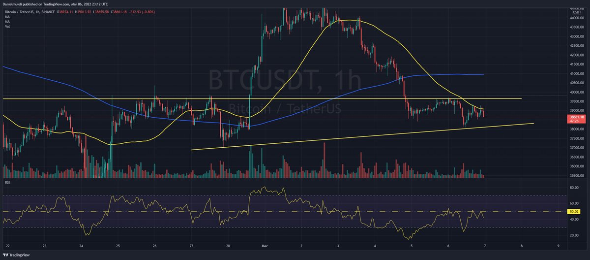 DanielMuvdiYT's tweet photo. #Bitcoin empieza a retroceder un poco en este momento, los futuros abren con una continuación de la caída, el futuro del Nasdaq pierde -1.3% en el momento que escribo este tuit. 

Veremos cómo se desarrolla la jornada y si algo de confianza logra entrar al mercado. https://t.co/Gs01CjZkx0