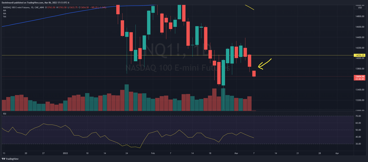 DanielMuvdiYT's tweet photo. #Bitcoin empieza a retroceder un poco en este momento, los futuros abren con una continuación de la caída, el futuro del Nasdaq pierde -1.3% en el momento que escribo este tuit. 

Veremos cómo se desarrolla la jornada y si algo de confianza logra entrar al mercado. https://t.co/Gs01CjZkx0