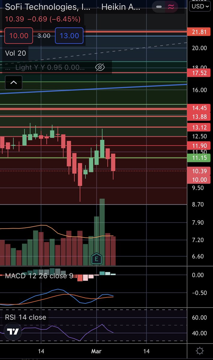 ZeroTo100k's tweet photo. $SOFI Next level will be 0 fib level at around $8.7. Looking at adding more and maybe even selling some puts depending on the volatility. $sofi #SoFi https://t.co/dPhDH37m0J