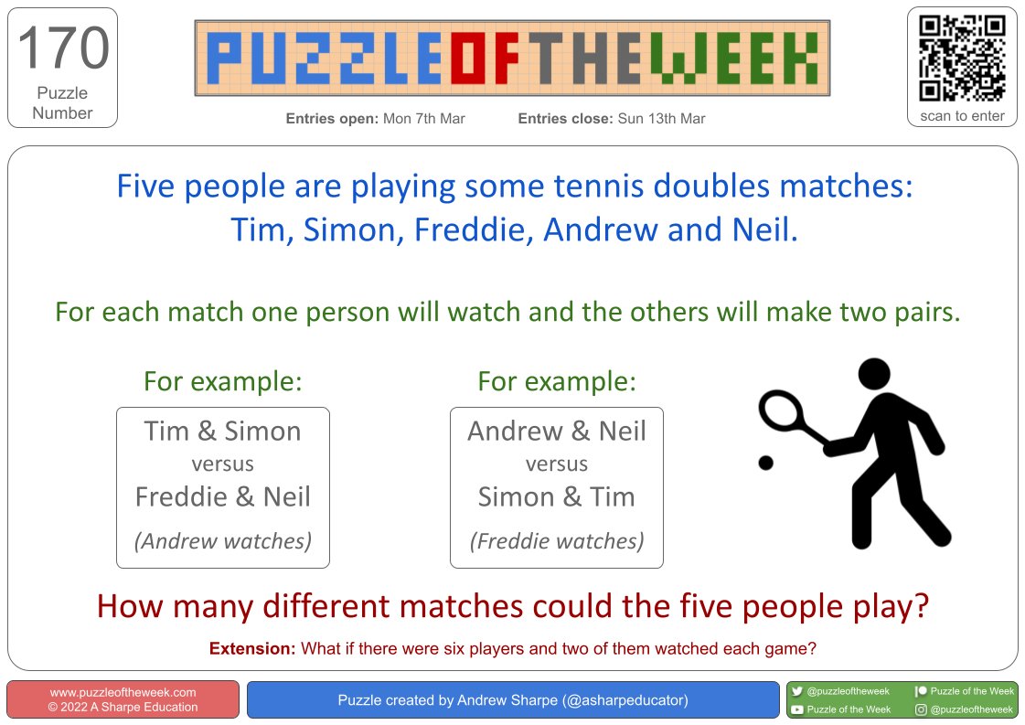 Happy Monday! It's #puzzletime
Here is this week's puzzle for you, please submit your answers by Sunday at puzzleoftheweek.com or use the QR code.
Good Luck and enjoy!
#puzzleoftheweek #mondaymaths #funwithmaths #puzzles #mathpuzzles #mathematics #mondaymotivation