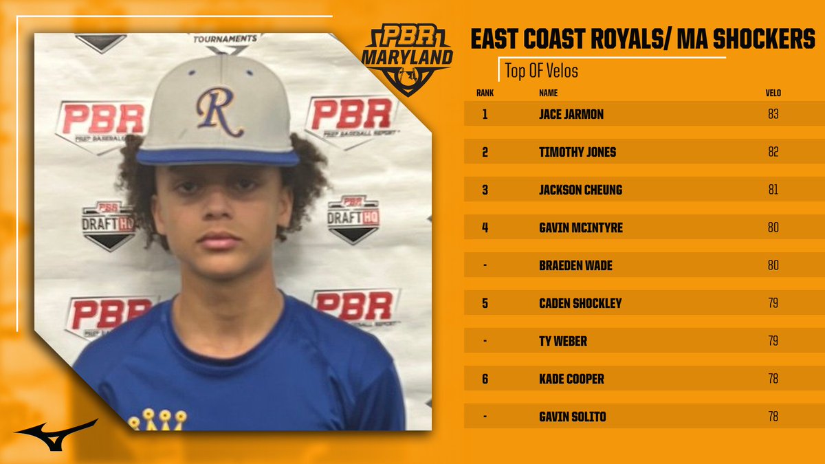 👀  East Coast Royals / Mid-Atlantic Shockers

💥 Top OF Velos

Here we check out the Top OF Velos from our <a href="/east_prime/">East Coast Royals</a> and <a href="/MAShockersBB/">MidAtlanticShockers</a> Scout Day.

Full release attached below.

🔗: zcu.io/YCno
