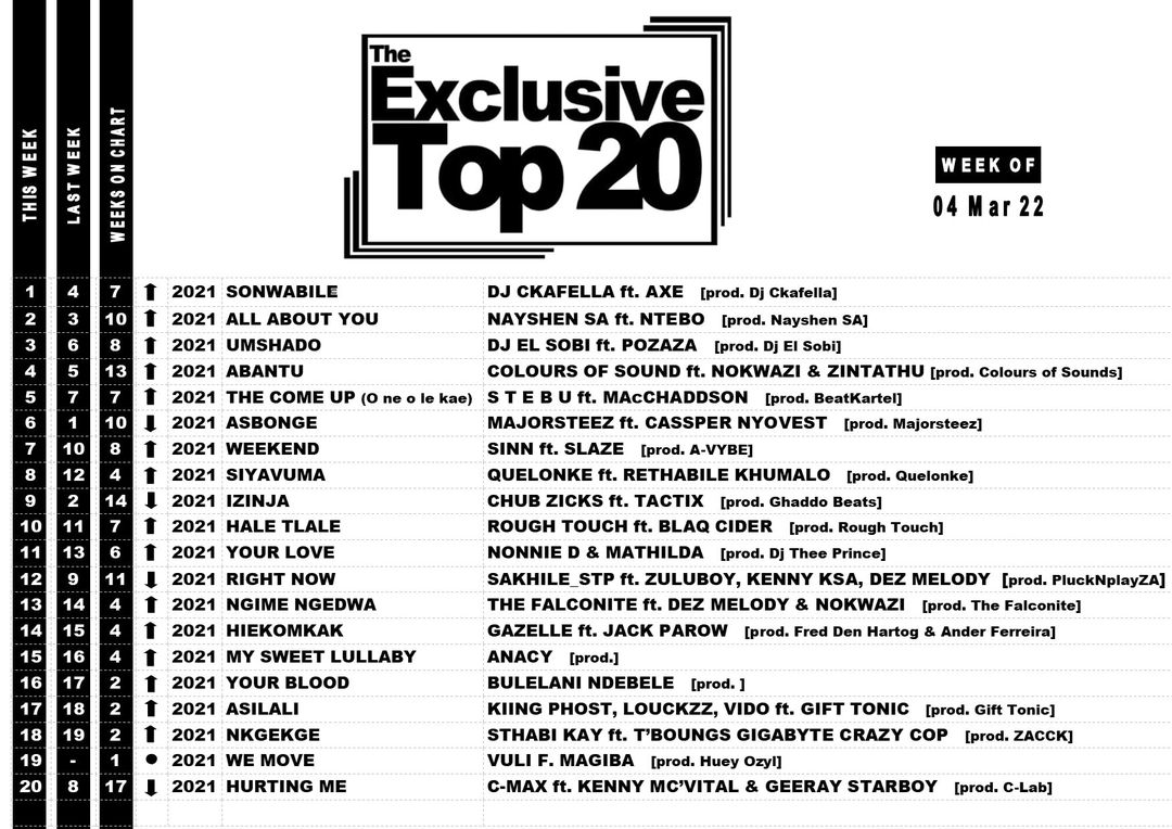 ToxicTony_ZA's tweet photo. Vuli F. Magiba - We Move
Debuts at #19 on The Exclusive Top 20!
Stream #WeMove below:
https://t.co/b7Qhm3y5tY
#BulletMob
#20TuTuTu https://t.co/XOYFZ3S3Lu