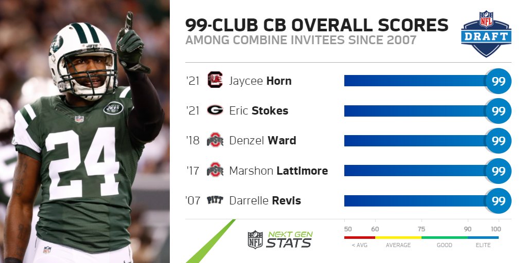 Next Gen Stats on Twitter "As the cornerbacks kickoff the final day