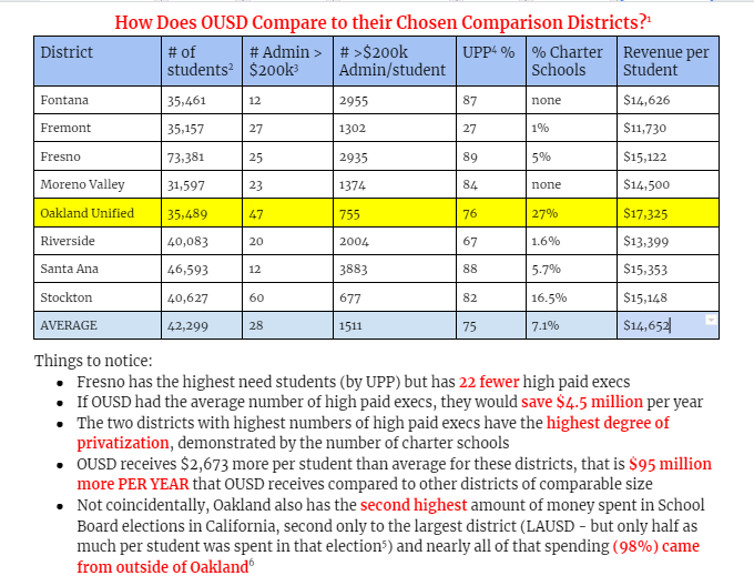 🧵So <a href="/OUSDNews/">ousdnews</a> made a big presentation about how OUSD has too many schools &amp; chose some districts to highlight. How does OUSD compare in other areas to these chosen districts? (Thank you Mr DeLeuw for starting us thinking about this.) So we checked it out: docs.google.com/document/d/1ki…
